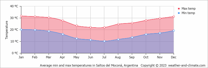 Average monthly minimum and maximum temperature in Saltos del Moconá, Argentina