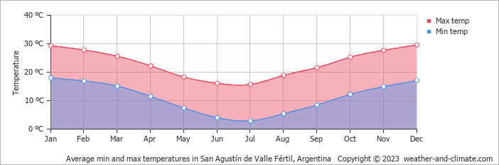 Average monthly minimum and maximum temperature in San Agustín de Valle Fértil, Argentina