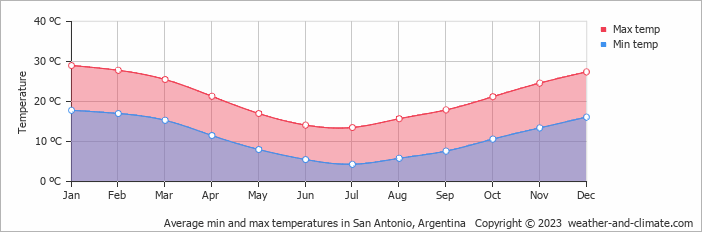 Average monthly minimum and maximum temperature in San Antonio, Argentina