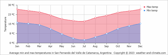 Average monthly minimum and maximum temperature in San Fernando del Valle de Catamarca, Argentina