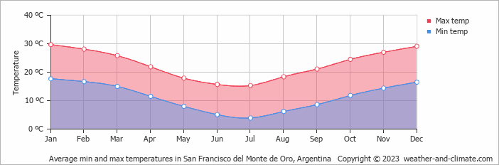 Average monthly minimum and maximum temperature in San Francisco del Monte de Oro, Argentina
