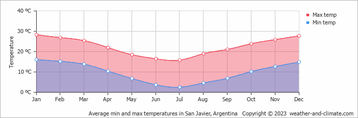 Average monthly minimum and maximum temperature in San Javier, Argentina
