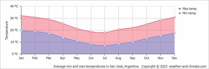 Average monthly minimum and maximum temperature in San José, Argentina
