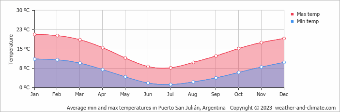 Average monthly minimum and maximum temperature in Puerto San Julián, Argentina