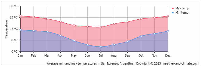 Average monthly minimum and maximum temperature in San Lorenzo, Argentina