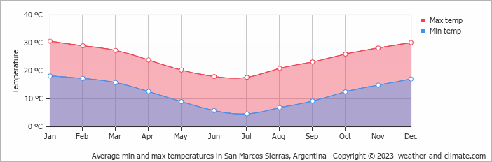 Average monthly minimum and maximum temperature in San Marcos Sierras, Argentina