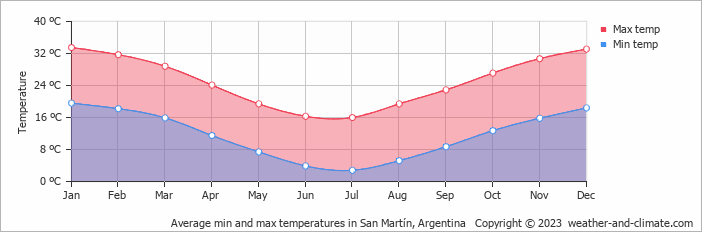 Average monthly minimum and maximum temperature in San Martín, Argentina
