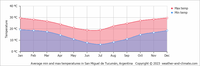 Average monthly minimum and maximum temperature in San Miguel de Tucumán, Argentina