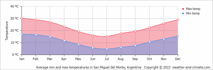 Average monthly minimum and maximum temperature in San Miguel del Monte, Argentina