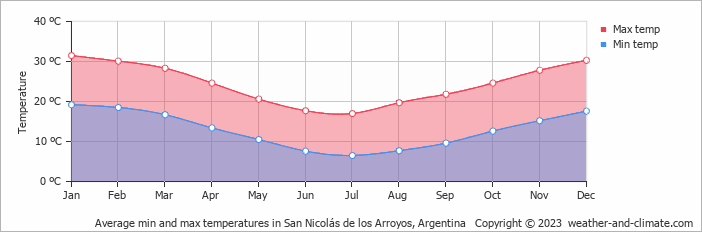 Average monthly minimum and maximum temperature in San Nicolás de los Arroyos, Argentina