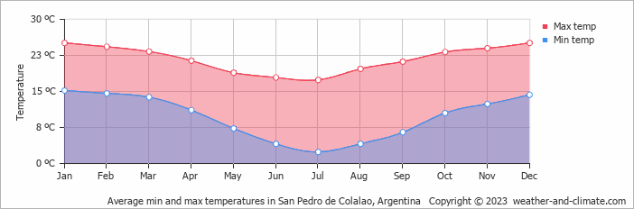 Average monthly minimum and maximum temperature in San Pedro de Colalao, Argentina