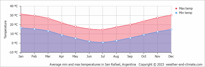 Average min and max temperatures in San Rafael, Argentina   Copyright © 2023  weather-and-climate.com  