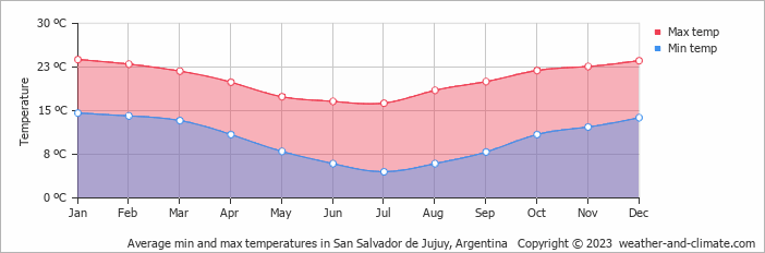 Average monthly minimum and maximum temperature in San Salvador de Jujuy, Argentina