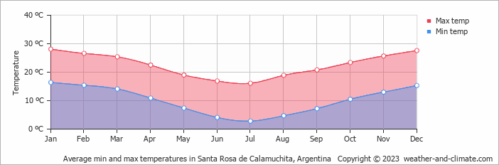 Average monthly minimum and maximum temperature in Santa Rosa de Calamuchita, Argentina