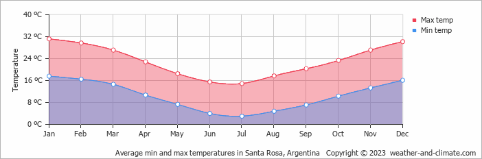 Average monthly minimum and maximum temperature in Santa Rosa, Argentina