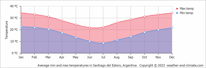 Average monthly minimum and maximum temperature in Santiago del Estero, Argentina