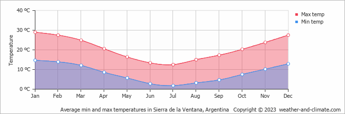 Average monthly minimum and maximum temperature in Sierra de la Ventana, Argentina