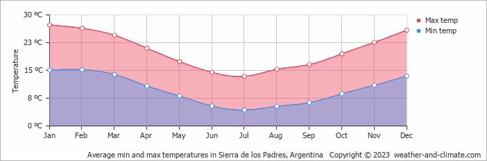 Average monthly minimum and maximum temperature in Sierra de los Padres, Argentina