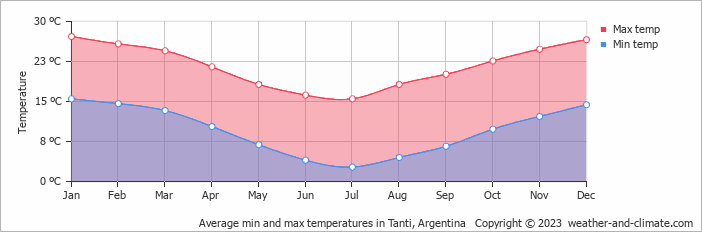 Average monthly minimum and maximum temperature in Tanti, Argentina