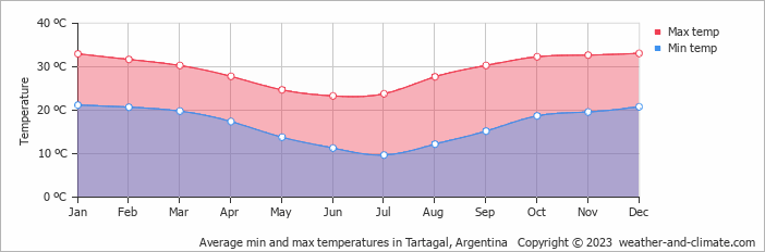 Average monthly minimum and maximum temperature in Tartagal, Argentina