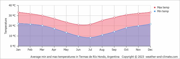 Average monthly minimum and maximum temperature in Termas de Río Hondo, 