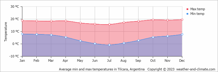 Average monthly minimum and maximum temperature in Tilcara, Argentina