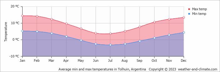 Average monthly minimum and maximum temperature in Tolhuin, Argentina