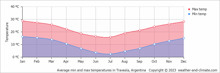 Average monthly minimum and maximum temperature in Travesía, Argentina