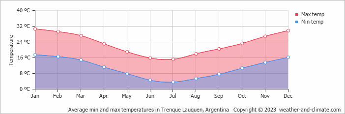 Average monthly minimum and maximum temperature in Trenque Lauquen, Argentina