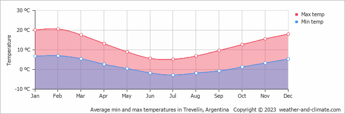 Average monthly minimum and maximum temperature in Trevelín, Argentina