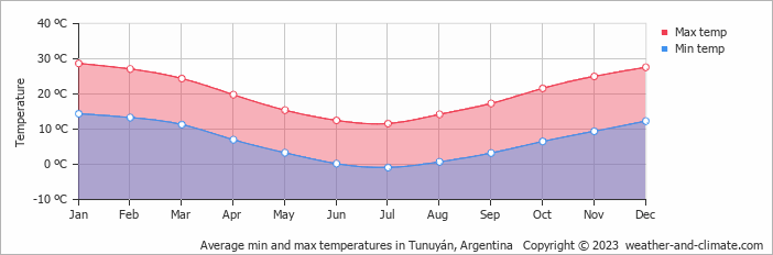 Average monthly minimum and maximum temperature in Tunuyán, Argentina