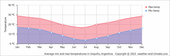 Average monthly minimum and maximum temperature in Unquillo, Argentina