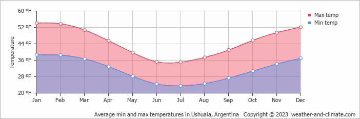 Average min and max temperatures in Ushuaia, Argentina