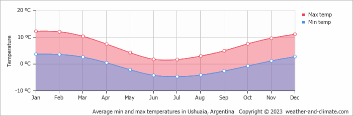 Average monthly minimum and maximum temperature in Ushuaia, Argentina