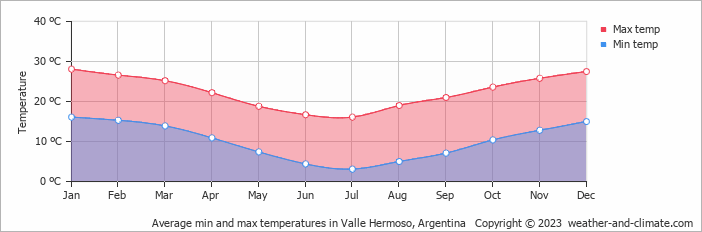 Average monthly minimum and maximum temperature in Valle Hermoso, Argentina