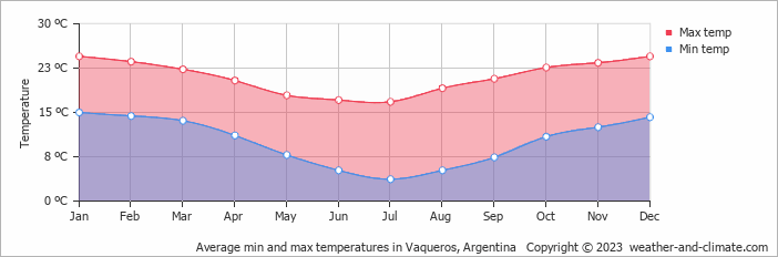 Average monthly minimum and maximum temperature in Vaqueros, Argentina