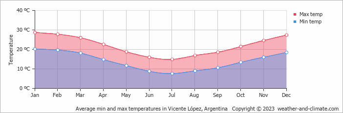 Average monthly minimum and maximum temperature in Vicente López, Argentina