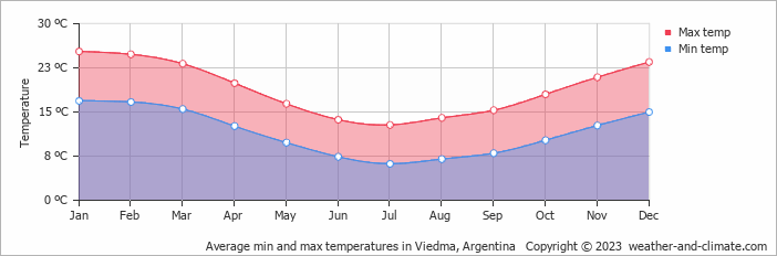 Average monthly minimum and maximum temperature in Viedma, Argentina