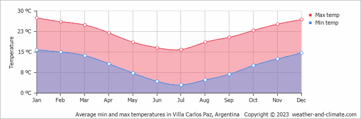 Average monthly minimum and maximum temperature in Villa Carlos Paz, Argentina