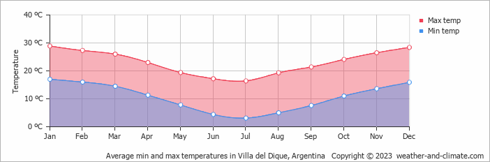 Average monthly minimum and maximum temperature in Villa del Dique, Argentina