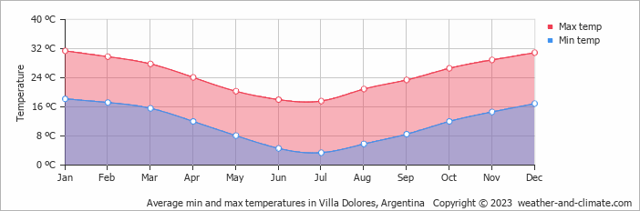Average monthly minimum and maximum temperature in Villa Dolores, Argentina