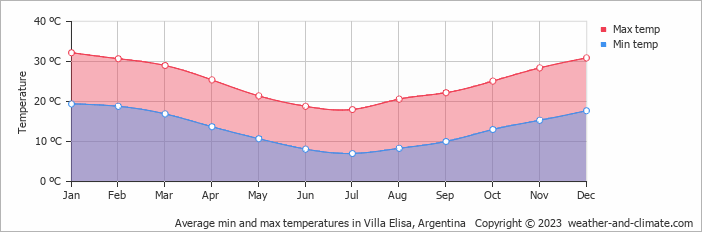 Average monthly minimum and maximum temperature in Villa Elisa, Argentina
