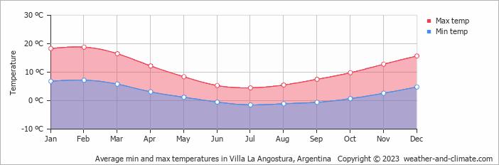 Average monthly minimum and maximum temperature in Villa La Angostura, Argentina