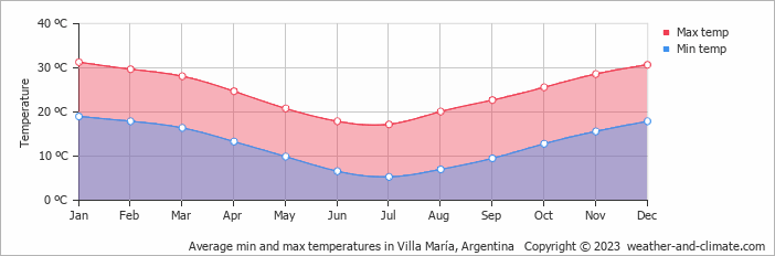 Average monthly minimum and maximum temperature in Villa María, Argentina