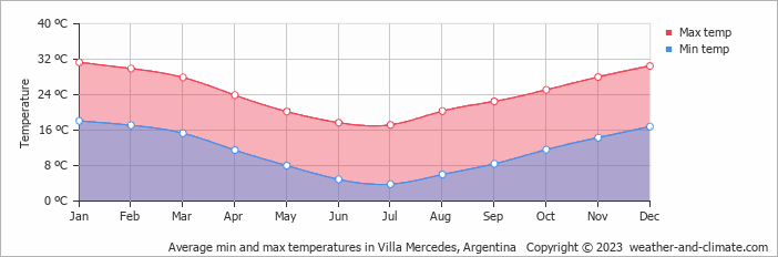Average monthly minimum and maximum temperature in Villa Mercedes, Argentina