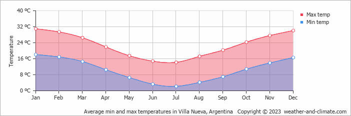 Average monthly minimum and maximum temperature in Villa Nueva, Argentina