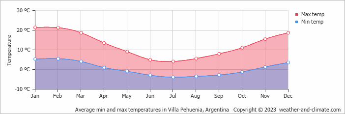 Average monthly minimum and maximum temperature in Villa Pehuenia, Argentina
