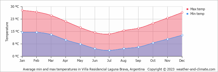 Average monthly minimum and maximum temperature in Villa Residencial Laguna Brava, Argentina