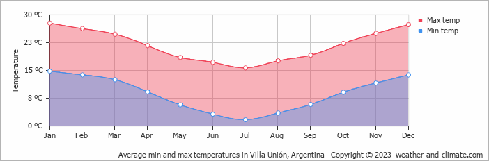 Average monthly minimum and maximum temperature in Villa Unión, Argentina