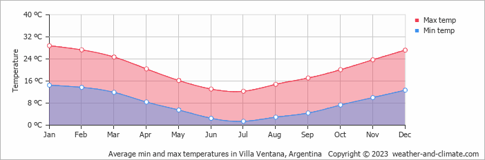 Average monthly minimum and maximum temperature in Villa Ventana, Argentina